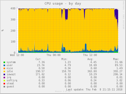 CPU usage
