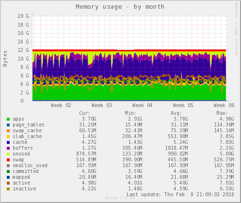 Memory usage