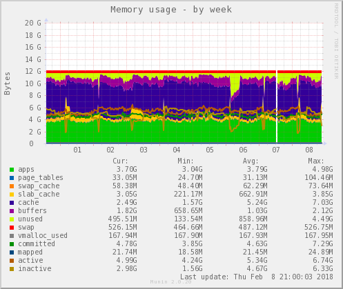 Memory usage