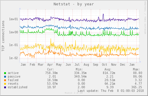 Netstat